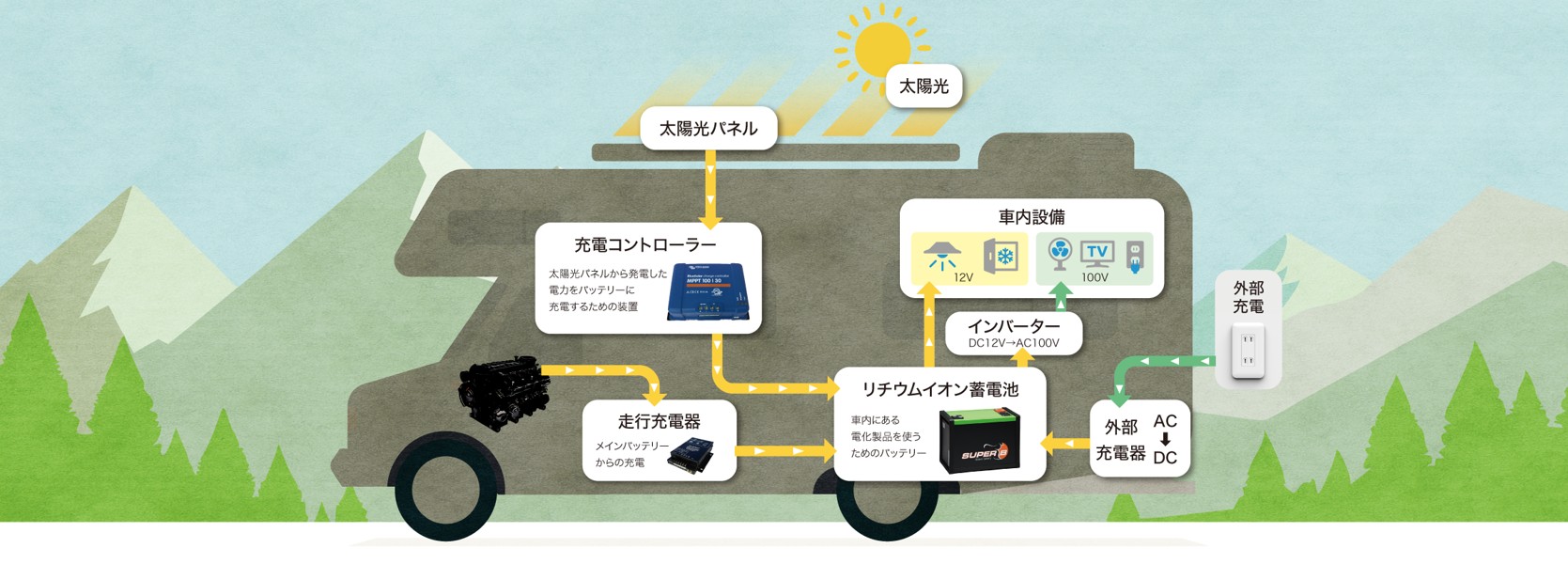 車載ソーラーシステムの構成